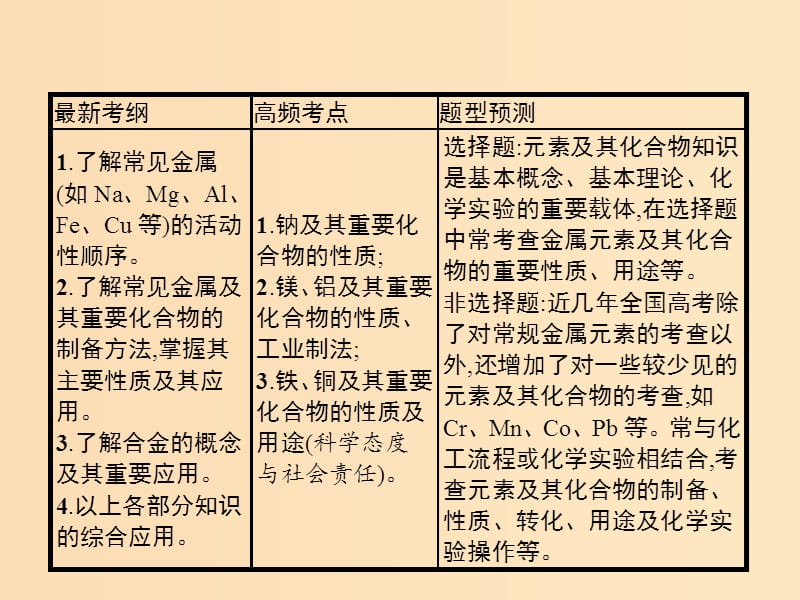 2019版高考化学大二轮复习 专题三 元素及其化合物 10 常见金属及其重要化合物课件.ppt_第3页