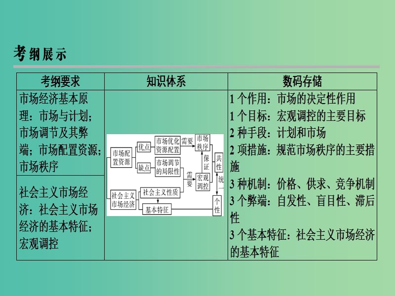 2019年高考政治一轮复习 第四单元 发展社会主义市场经济 第9课 走进社会主义市场经济课件 新人教版必修1.ppt_第3页