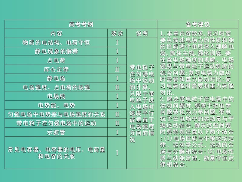 2019年高考物理总复习 第七章 静电场 第1课时 库仑定律 电场力的性质课件 教科版.ppt_第2页