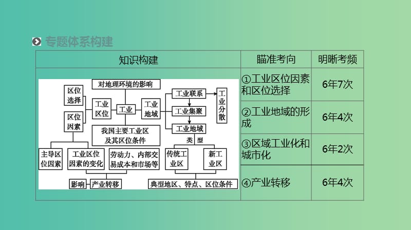 2019年高考地理二轮复习 专题8 工业地域与产业转移课件 新人教版.ppt_第2页