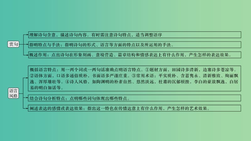 浙江专用2019高考语文二轮培优第三部分古代诗文阅读专题五古代诗歌鉴赏技法提分点24两句三年得一吟双泪流课件.ppt_第2页