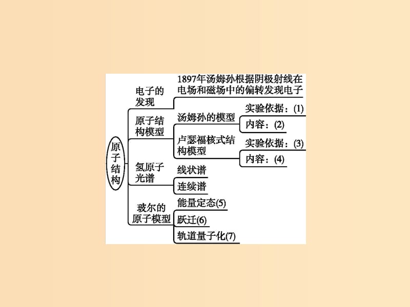 2019-2020学年高中物理第十八章原子结构本章整合课件新人教版选修3 .ppt_第2页