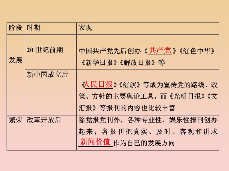 2017-2018学年高中历史第5单元中国近现代社会生活的变迁第16课大众传媒的变迁课件新人教版必修2 .ppt_第3页