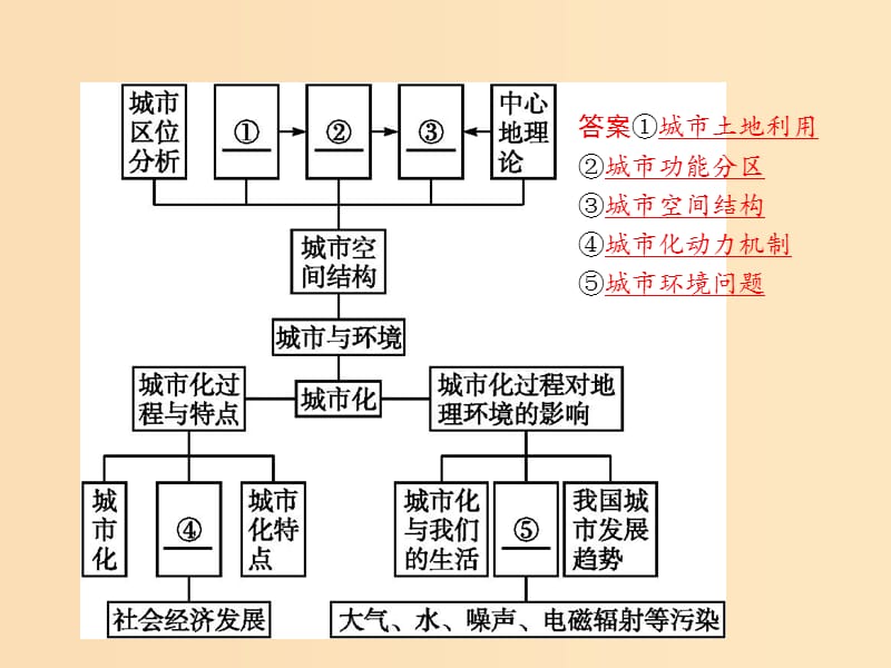 2018高中地理第二章城市与环境本章整合课件湘教版必修2 .ppt_第2页