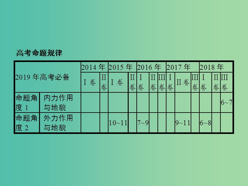 2019年高考地理总复习专题4地表形态的塑造对对练课件.ppt_第2页