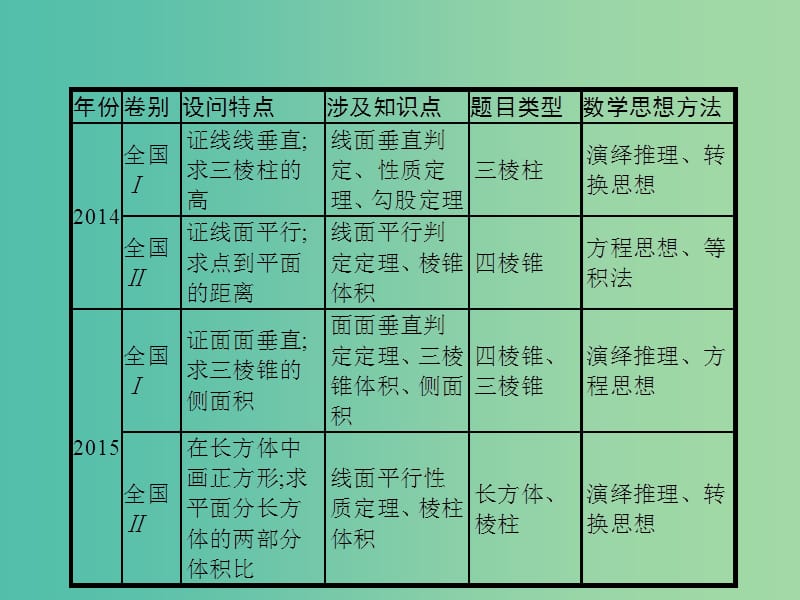 2019年高考数学二轮复习 专题五 立体几何 5.3 立体几何大题课件 文.ppt_第2页