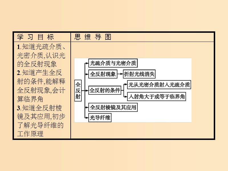 2018-2019学年高中物理第十三章光第2节全反射课件新人教版选修3 .ppt_第2页