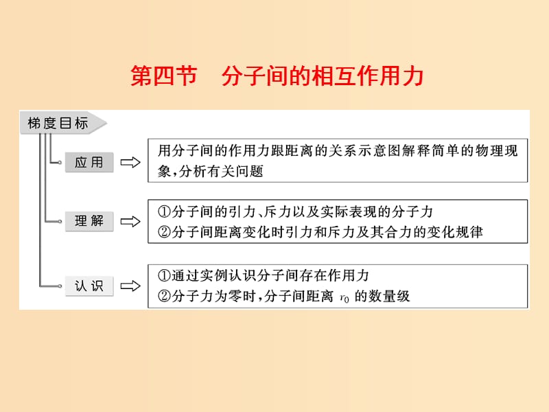 2018－2019学年高中物理第一章分子动理论第四节分子间的相互作用力课件粤教版选修3 .ppt_第1页