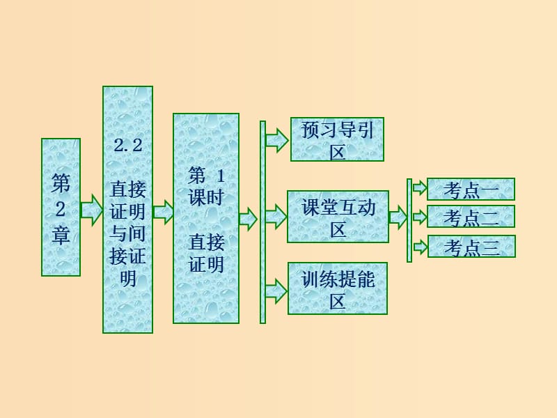 2018年高中数学第2章推理与证明2.2直接证明与间接证明第1课时直接证明课件苏教版选修1 .ppt_第1页