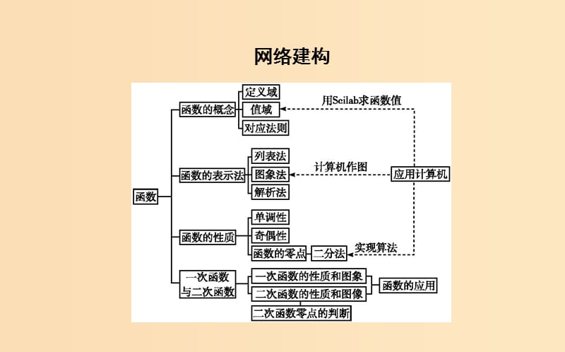 2018-2019学年高中数学第二章函数章末总结课件新人教B版必修1 .ppt_第2页