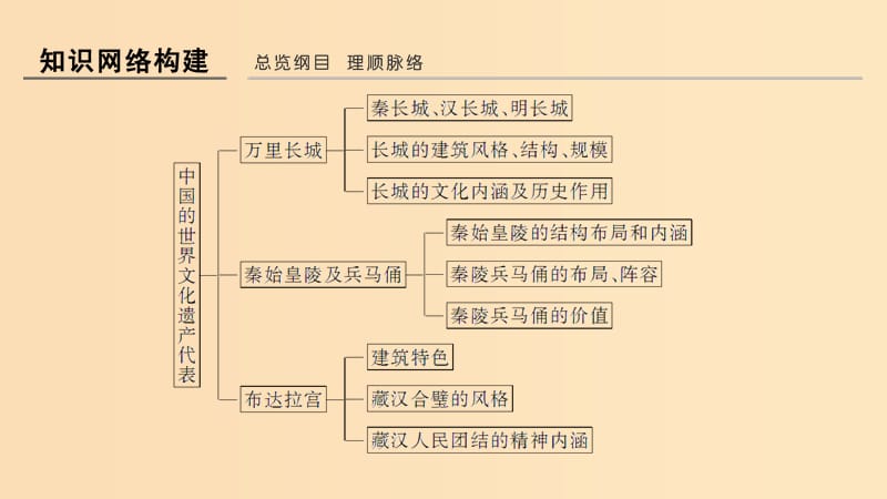 2018-2019版高中历史第5章中国著名的历史遗迹单元整合课件新人教版选修6 .ppt_第2页