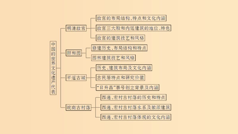 2018-2019版高中历史第5章中国著名的历史遗迹单元整合课件新人教版选修6 .ppt_第3页