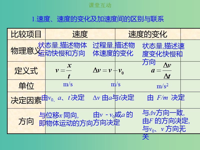 2019版高考物理总复习 第一章 运动的描述 匀变速直线运动的研究 1-1-3 考点强化 对速度与加速度关系的理解课件.ppt_第2页