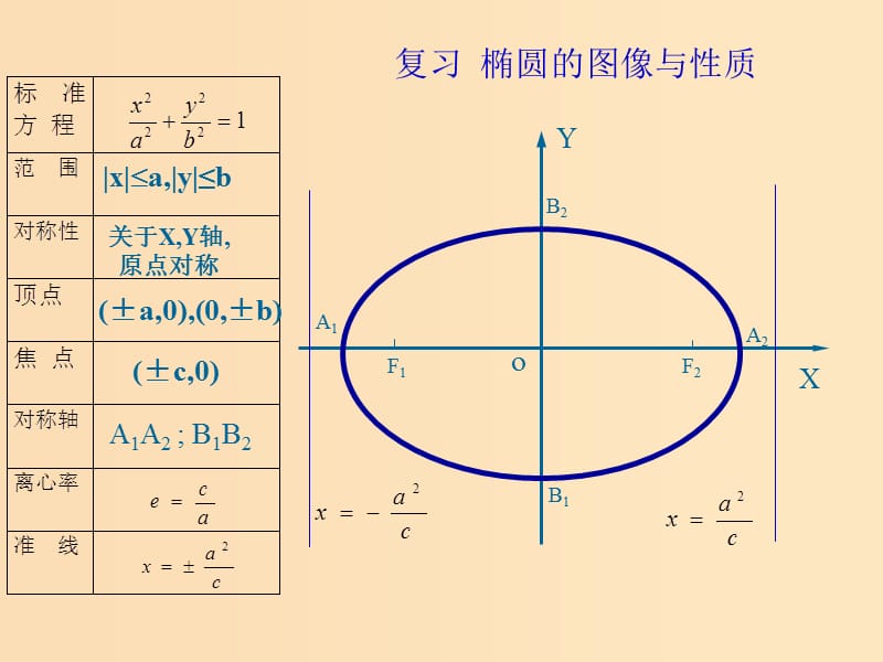 2018年高中数学 第二章 圆锥曲线与方程 2.2.2 双曲线的几何性质课件5 新人教B版选修1 -1.ppt_第3页