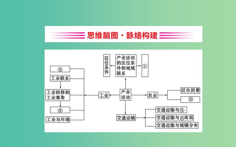 2019届高考地理一轮复习 阶段复习课 第七章 区域产业活动课件 新人教版.ppt_第2页