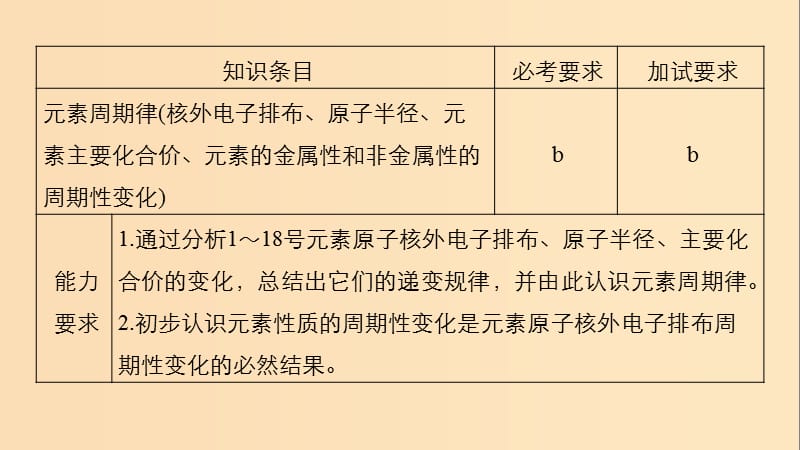 2018高中化学 专题1 微观结构与物质的多样 第一单元 原子核外电子排布与元素周期律 第2课时 元素周期律课件 苏教版必修2.ppt_第2页