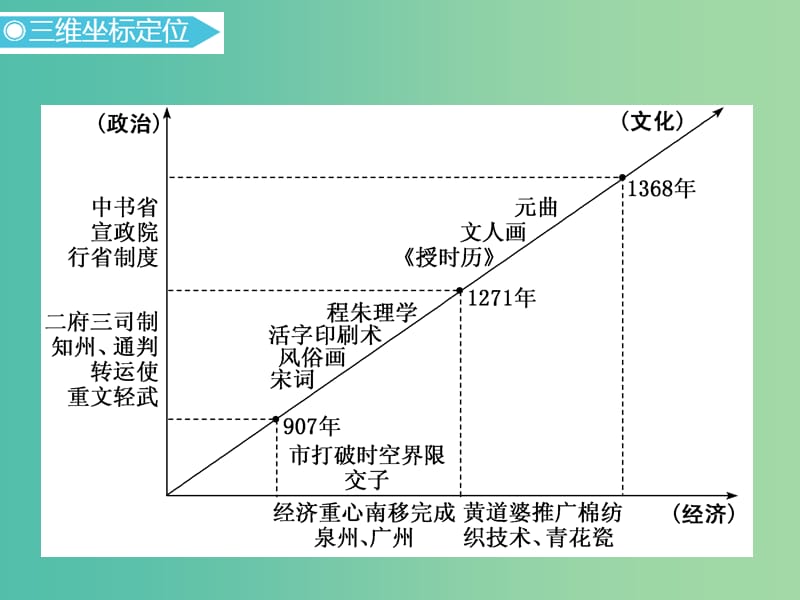 2019高考历史二轮复习通史串讲三辽宋夏金多民族政权的并立与元朝的统一课件.ppt_第2页