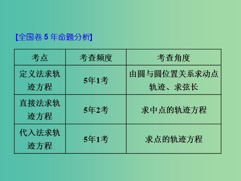 全国通用版2019版高考数学一轮复习第十四单元椭圆双曲线抛物线高考研究课四轨迹方程求解3方法--直接法定义法代入法课件理.ppt_第2页