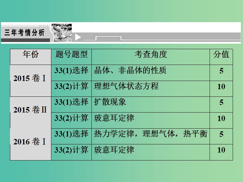 高考物理二轮复习第一部分专题七鸭部分第1讲热学课件新人教版.ppt_第2页