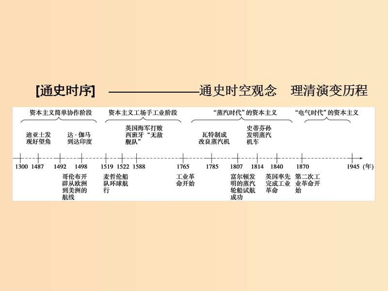 2019版高考历史大一轮复习 必考部分 第七单元 资本主义世界市场的形成与发展 第16讲 新航路的开辟、殖民扩张与世界市场的拓展课件 新人教版.ppt_第2页