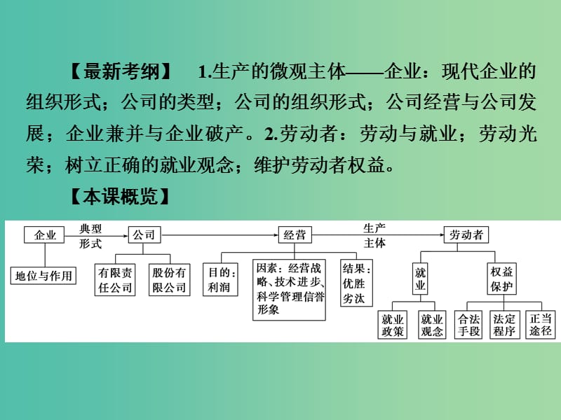 高考政治第一轮复习 第2单元 第5课 企业与劳动者课件.ppt_第2页