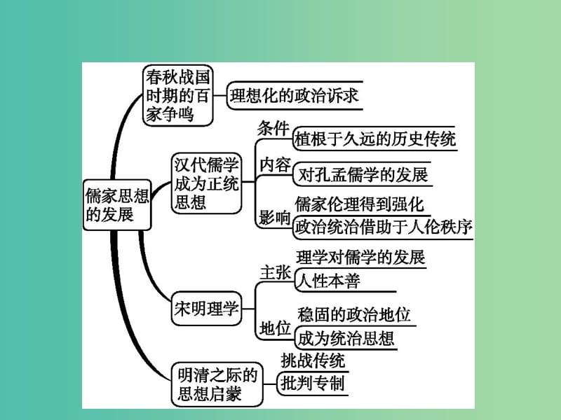 新课标广西2019高考历史二轮复习第二编高频主题新整合主题3厚德载物--趋时更新的古代儒家思想课件.ppt_第2页