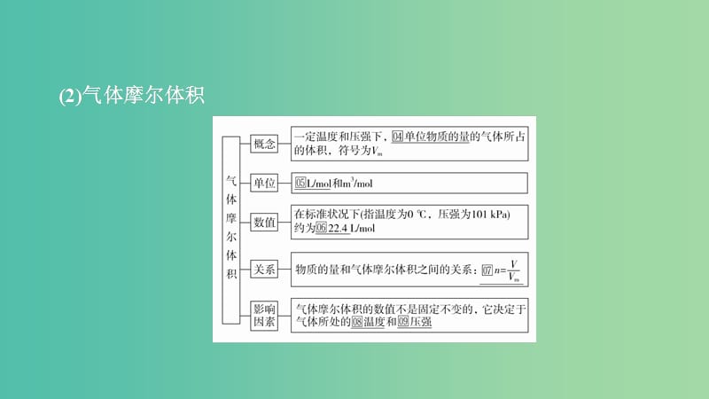 2020年高考化学一轮总复习 第一章 第2讲 气体摩尔体积 阿伏加德罗定律课件.ppt_第2页