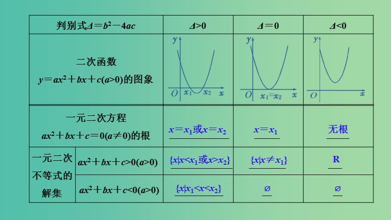 2019年高考数学 25个必考点 专题14 一元二次不等式课件.ppt_第2页