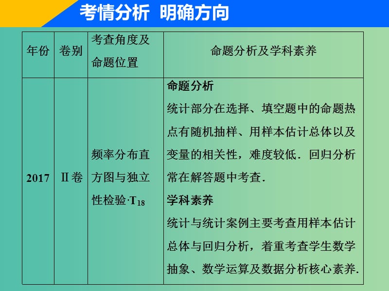 2019高考数学二轮复习专题六算法复数推理与证明概率与统计第二讲统计与统计案例课件理.ppt_第3页