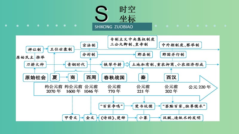 2019届高考历史二轮复习 热点重点难点透析 专题1 中国农耕文明的积淀和形成——先秦、秦汉 微专题1 从商周贵族政治到秦汉官僚政治的演变课件.ppt_第2页