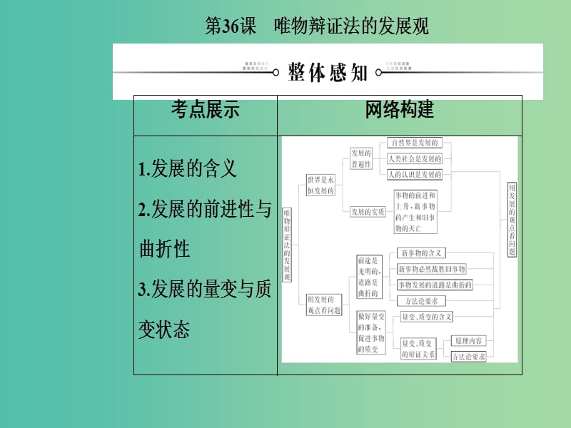 2020高考政治大一轮复习 第十四单元 思想方法与创新意识 第36课 唯物辩证法的发展观课件.ppt_第2页