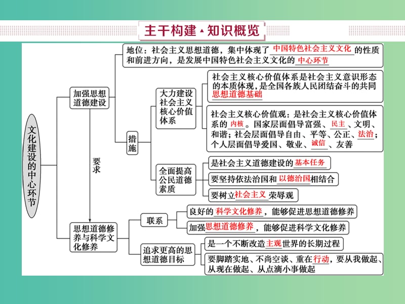 2019届高考政治一轮复习 第12单元 发展中国特色社会主义文化 3 第三十课 文化建设的中心环节课件 新人教版.ppt_第3页