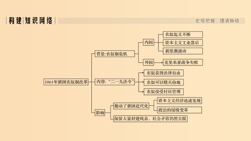 2018-2019学年高考历史第五单元1861年俄国农奴制改革单元总结课件新人教版选修.ppt_第2页