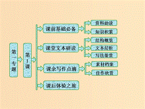 2018-2019學(xué)年高中語文第一專題第1課富蘭克林自傳課件蘇教版選修傳記蚜.ppt