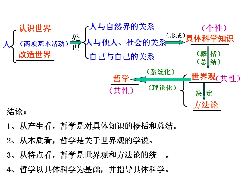 《生活与哲学》第一单元复习.ppt_第3页