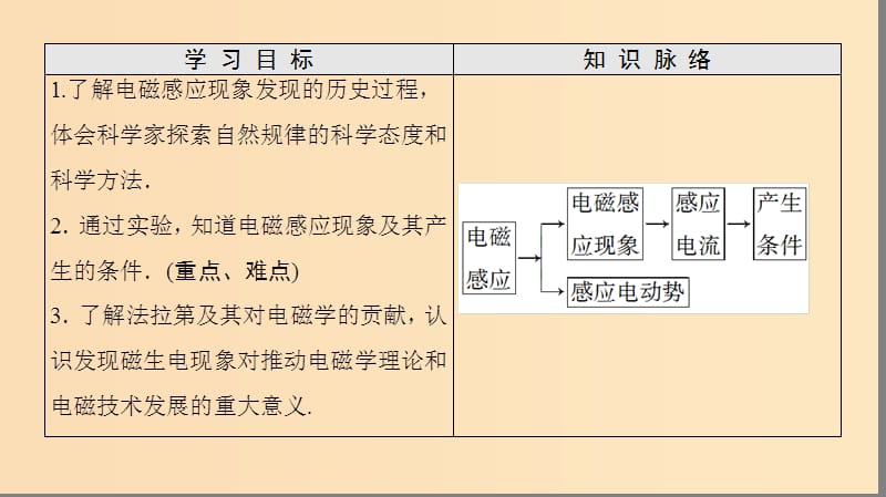 2018-2019高中物理 第2章 电磁感应与电磁场 第1节 电磁感应现象的发现课件 粤教版选修1 -1.ppt_第2页