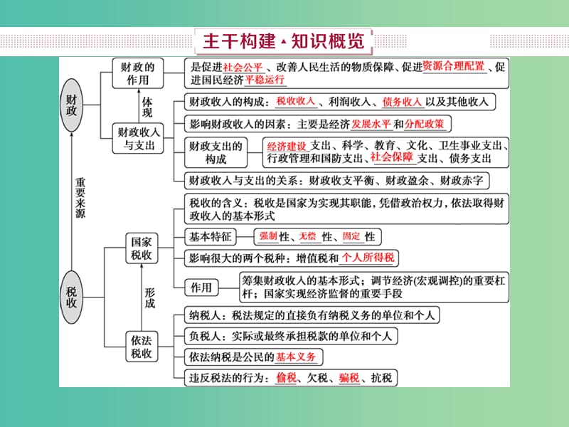 2019届高考政治一轮复习 第3单元 收入与分配 2 第八课 财政与税收课件 新人教版.ppt_第3页