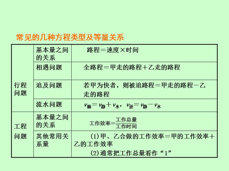 中考复习课件方程解应用题.ppt_第2页