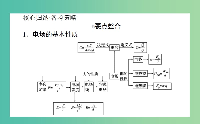 2019届高考物理二轮复习 第3章 电场和磁场 3.1 电场和磁场的基本性质课件.ppt_第2页