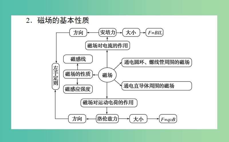 2019届高考物理二轮复习 第3章 电场和磁场 3.1 电场和磁场的基本性质课件.ppt_第3页