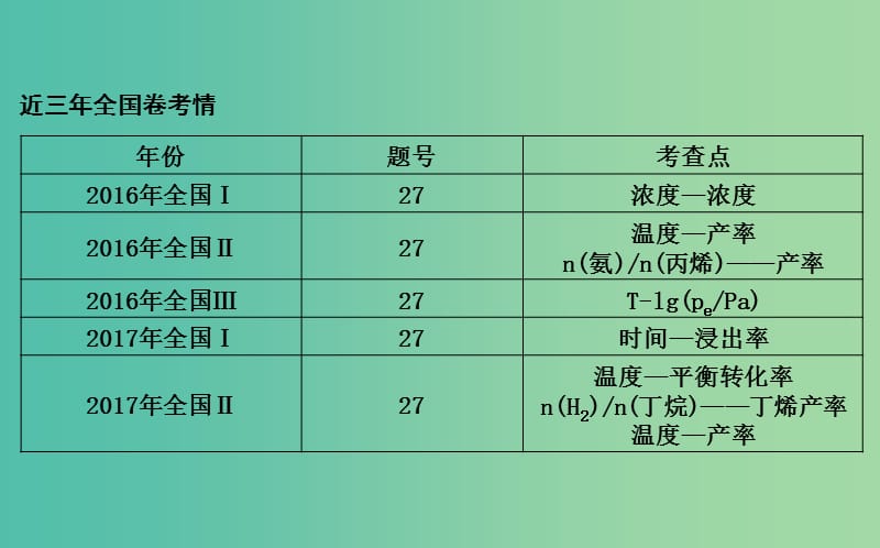 2019高考化学二轮复习微专题4陌生平衡图像的理解与分析课件.ppt_第2页