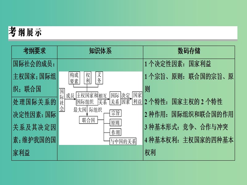 2019年高考政治一轮复习 第四单元 当代国际社会 第8课 走近国际社会课件 新人教版必修2.ppt_第3页