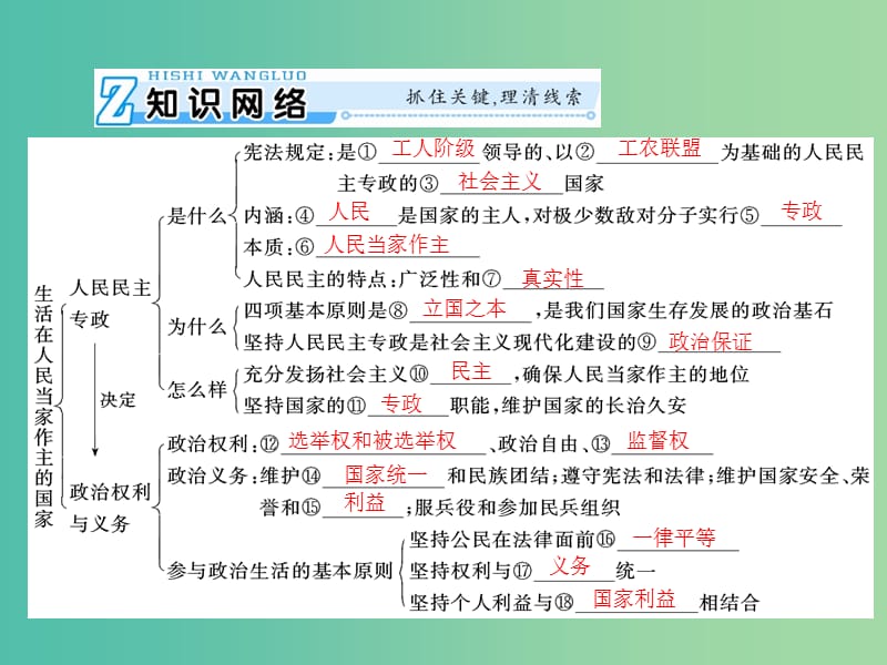 2019版高考政治一轮复习第一单元公民的政治生活第一课生活在人民当家作主的国家课件新人教版必修2 .ppt_第3页