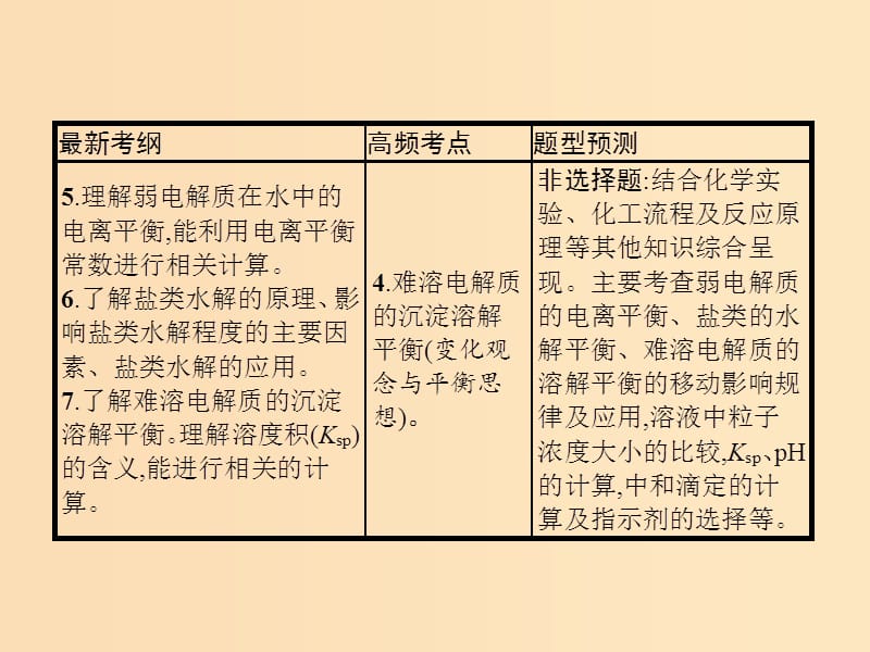 2019版高考化学大二轮复习 专题二 化学基本理论 9 水溶液中的离子平衡课件.ppt_第3页