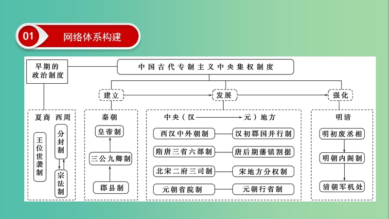 2020年高考历史总复习 第一单元 古代中国的政治制度单元高效整合课件 新人教版.ppt_第3页