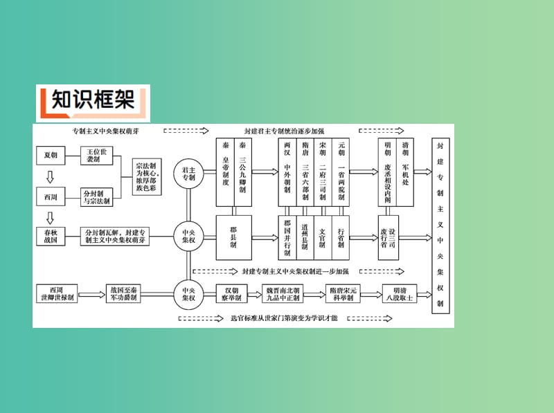 新课标2019年高考历史二轮专题高频命题点突破模块一中国古代篇专题一中国古代政治制度课件.ppt_第3页