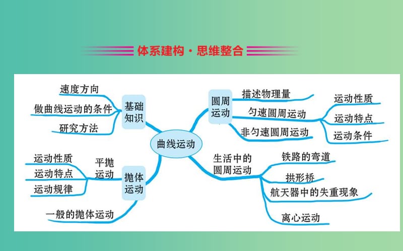 2019年高中物理 第五章 第五章 曲线运动 单元归纳提升课课件 新人教版必修2.ppt_第2页