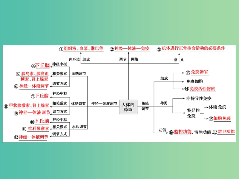 2019高考生物二轮复习 专题四 生命活动的调节 第二讲 人体的稳态与免疫课件.ppt_第3页