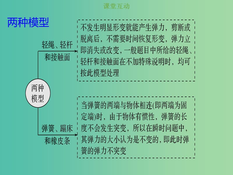 2019版高考物理总复习 第三章 牛顿运动定律 3-2-2 热点突破 牛顿第二定律的瞬时性课件.ppt_第2页