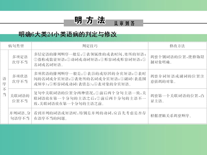 2019年高考语文大二轮复习 第七章 语言文字运用 提分点二 辨析并修改病句课件.ppt_第2页